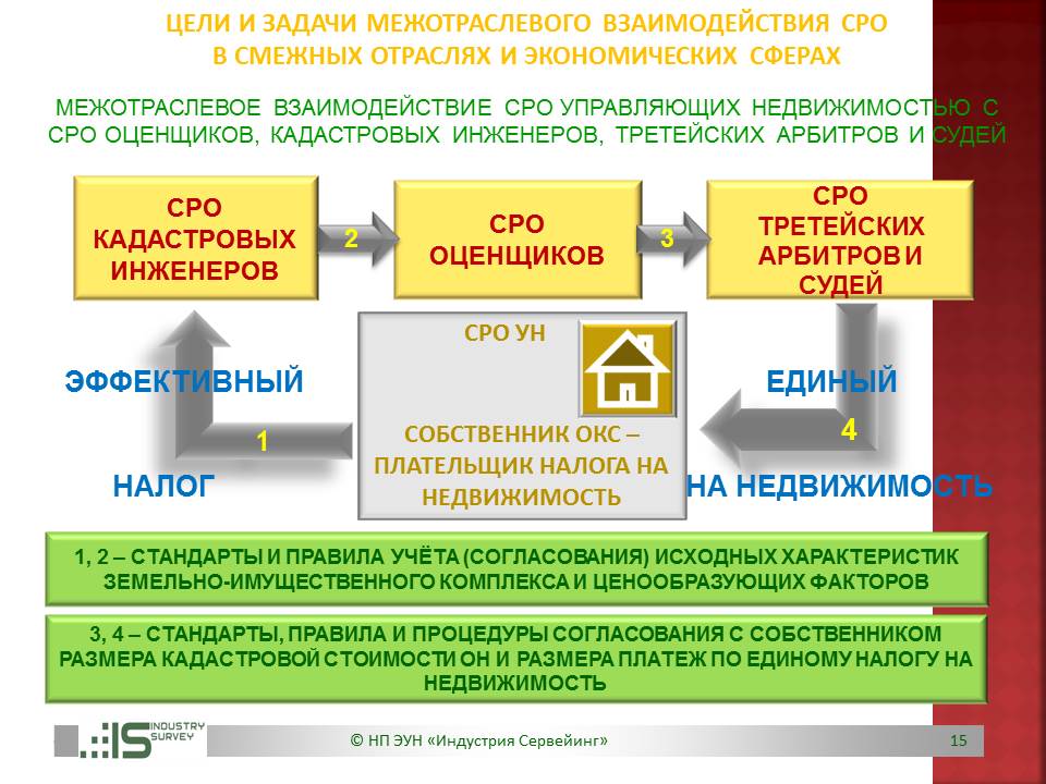 Сро управляющие. Саморегулируемая организация цели и задачи. Саморегулируемые организации в сфере кадастровой деятельности. Цели и задачи СРО. Задачи кадастрового инженера.